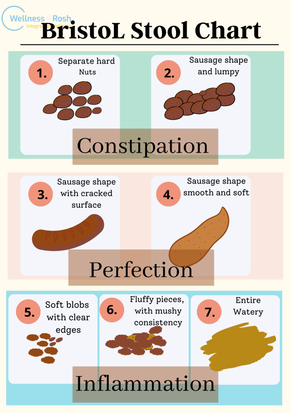Constipation : Not To Be Ignored - Wellness By Rosh | Integrative Wellness