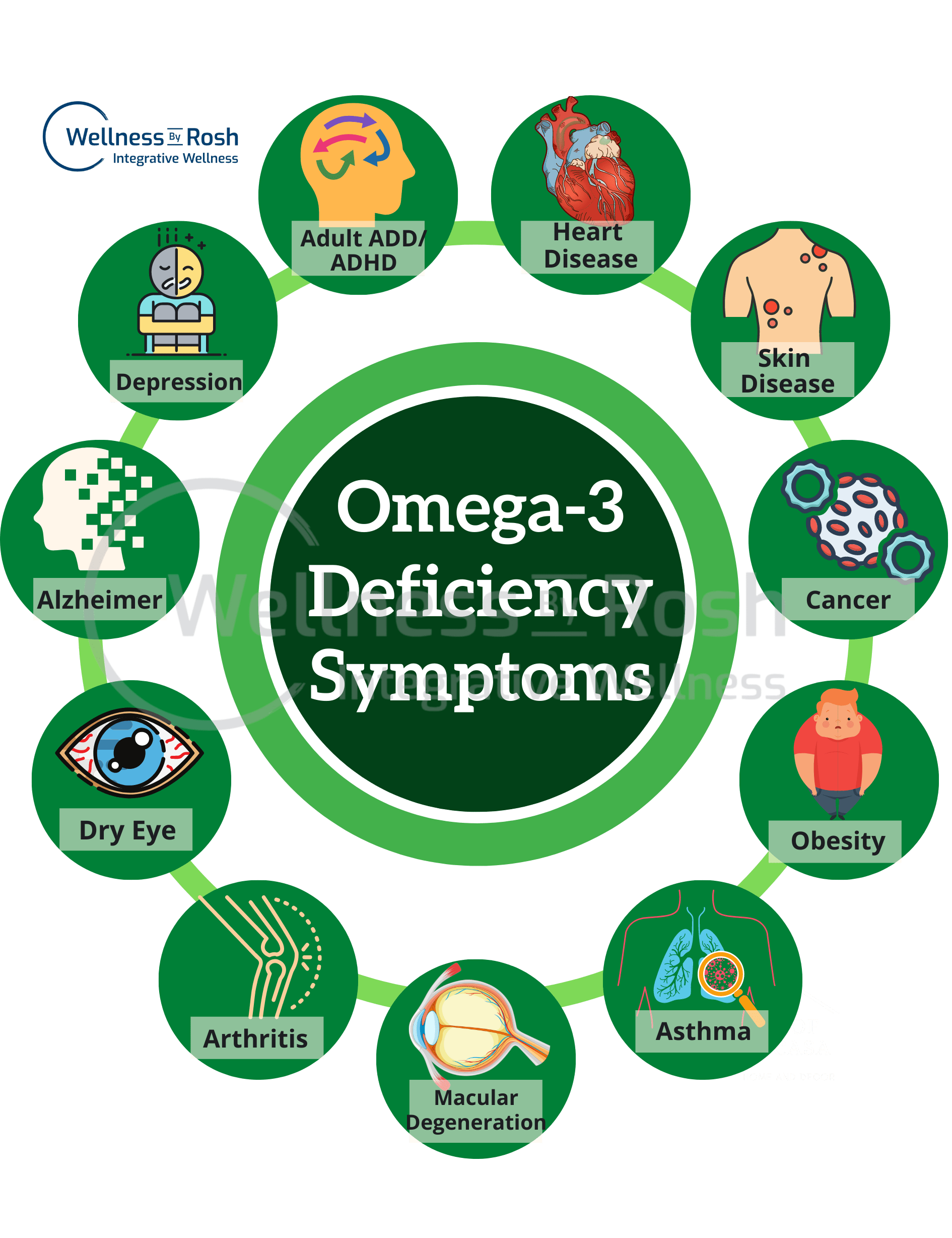 Omega3 facts and health benefits Wellness By Rosh Integrative Wellness